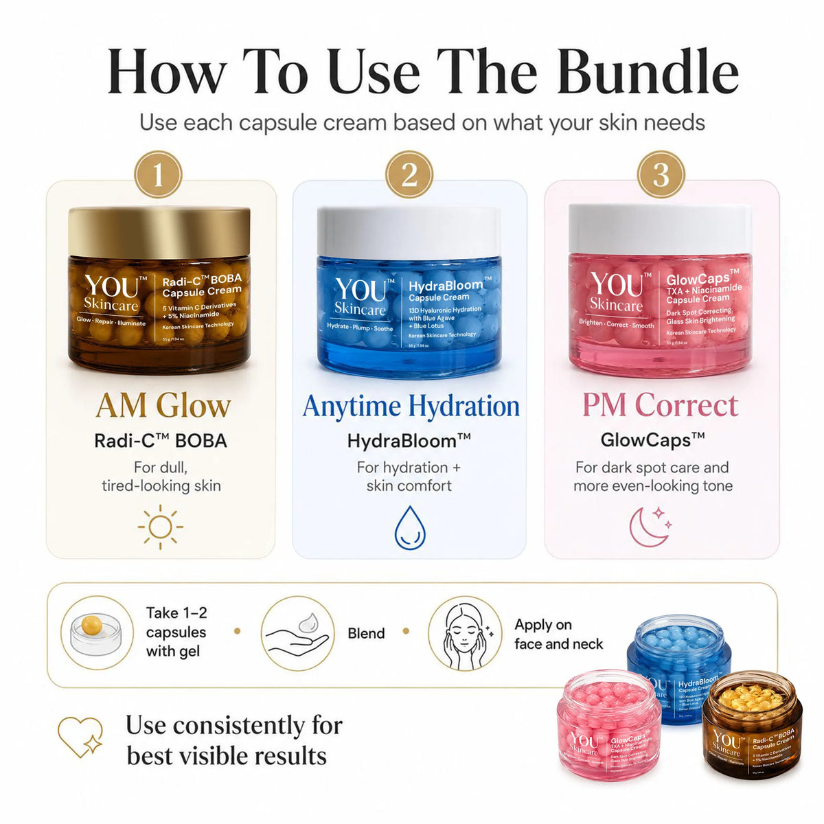 An infographic titled 'How To Use The Bundle' showing three skincare cream jars labeled AM Glow, Anytime Hydration, and PM Correct, with numbered steps 1, 2, and 3 and icons for blending and applying the gel.