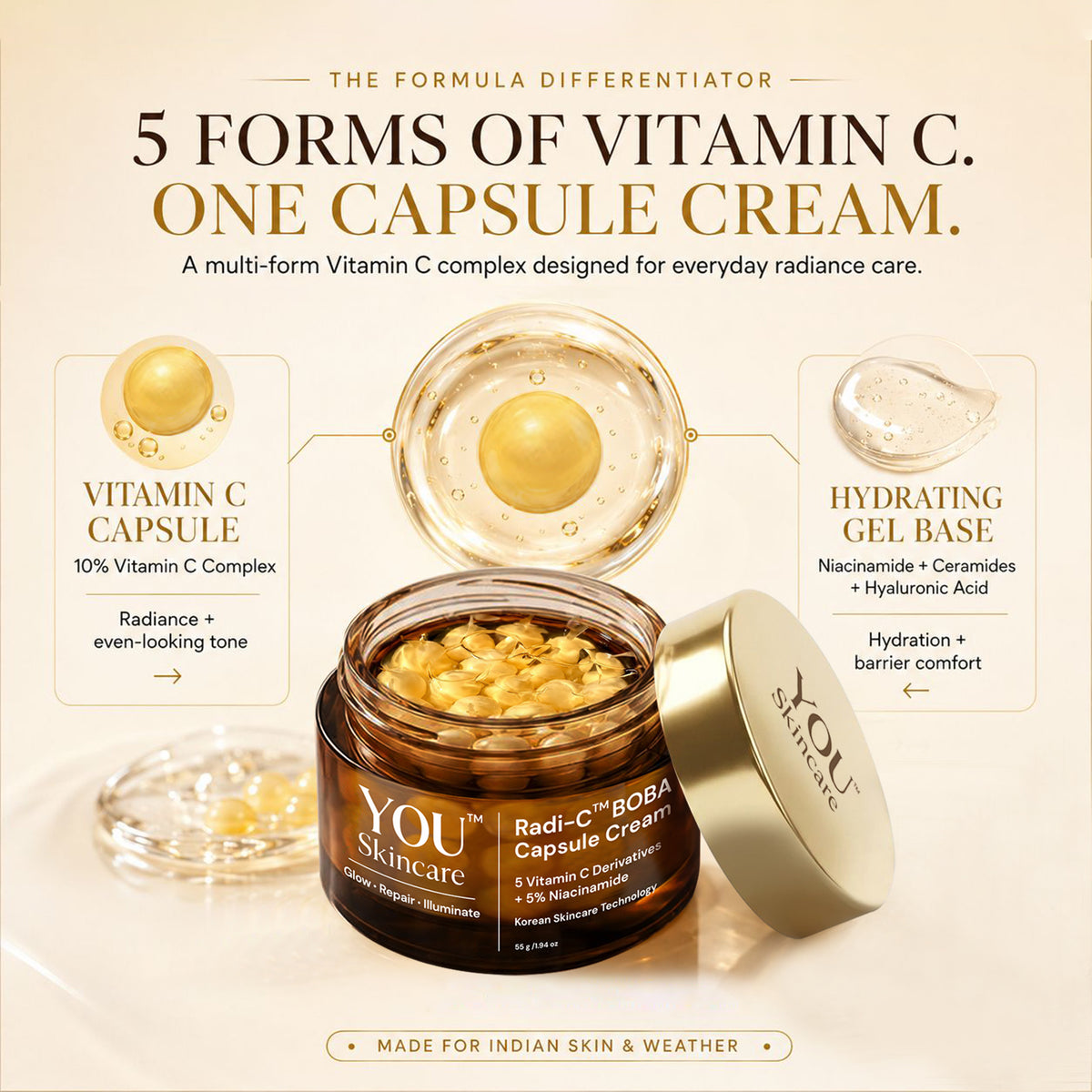 A cosmetic jar labeled YOU Skincare Radi-C B508 Capsule Cream shown open on a warm beige background, with callout graphics explaining vitamin C capsule and hydrating gel base ingredients.
