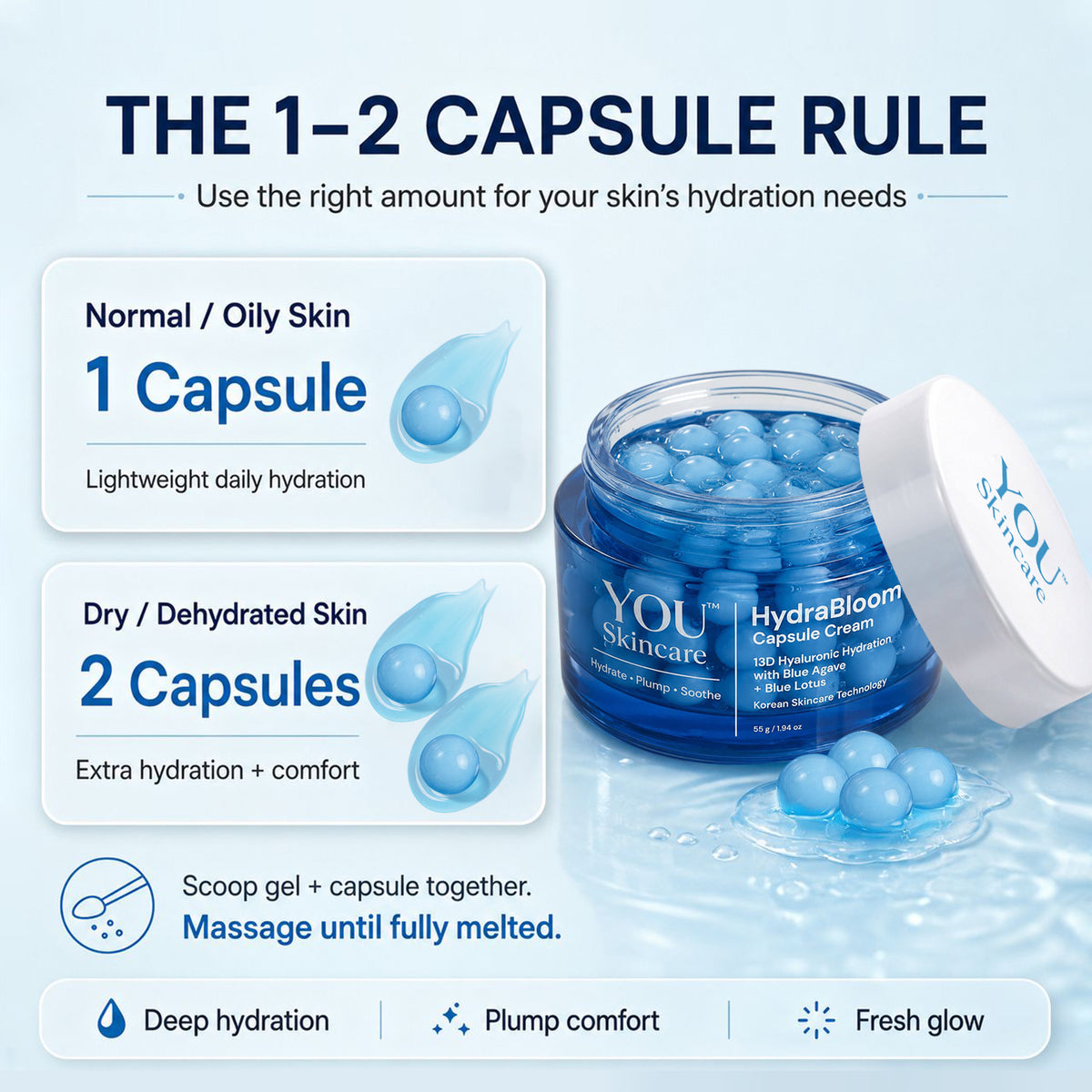 Promotional graphic for YOU Skincare's HydraBloom Capsule Cream, showing a blue jar of gel and capsules alongside text explaining the '1-2 Capsule Rule' based on skin type and hydration needs.