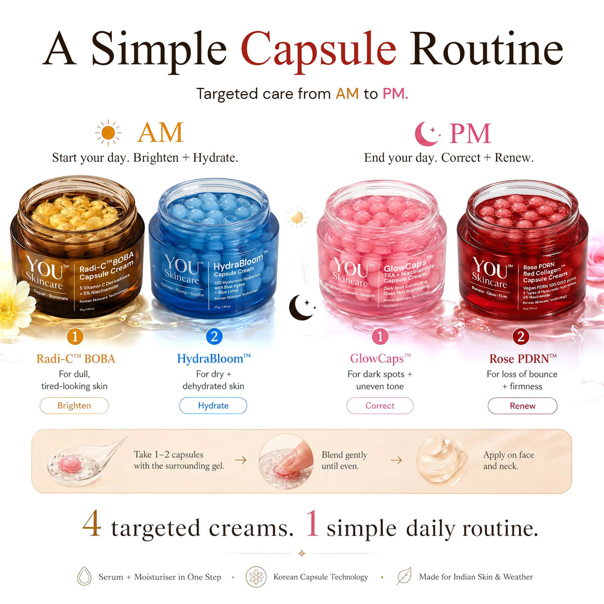 An informational beauty graphic titled 'A Simple Capsule Routine' showing four cosmetic capsules arranged by AM and PM use: Radi-C™ BOBA, HydraBloom™, GlowCaps, and Rose PDRN™. The layout includes icons, text, and small photos of the cream textures, with four open jars displaying colorful capsules.