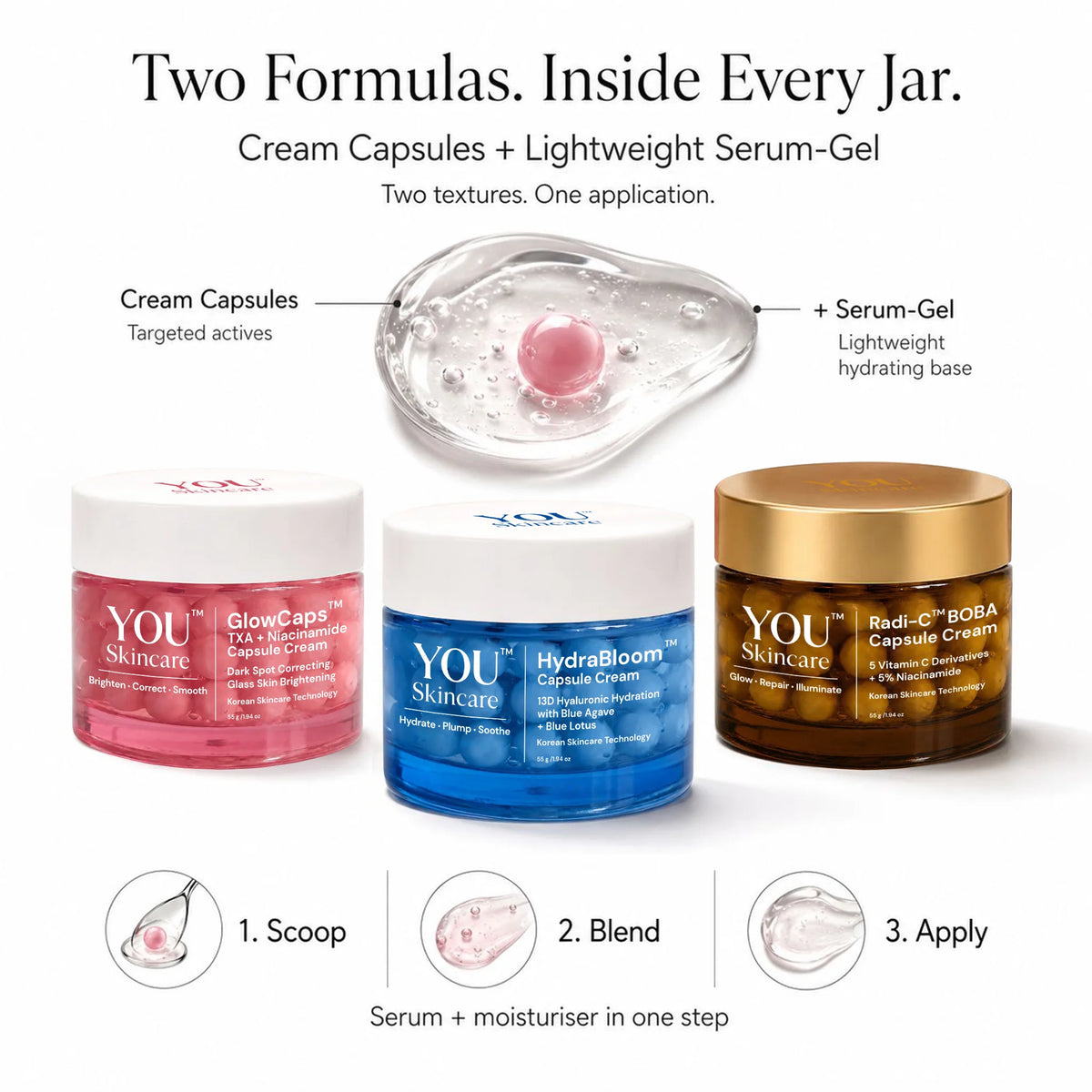 Three cosmetic jars from YOU Skincare are shown on a white background with explanatory text and icons. The products are: GlowCaps pink cream capsule cream, HydraBloom blue cream capsule cream, and Radi-C B08A gold cream capsule cream.