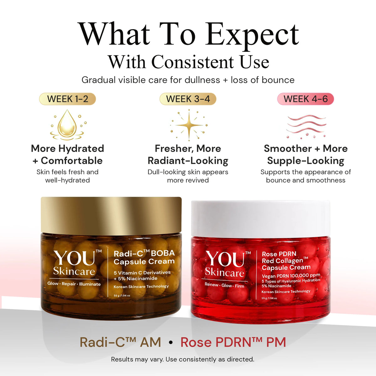 Promotional graphic for YOU Skincare showing two product jars side by side with text explaining expected results over consistent use. The left jar is a gold-toned Radi-C™ BOBA Capsule Cream container, and the right jar is a red Rose PDRN™ Rad Collagen Capsule Cream container.
