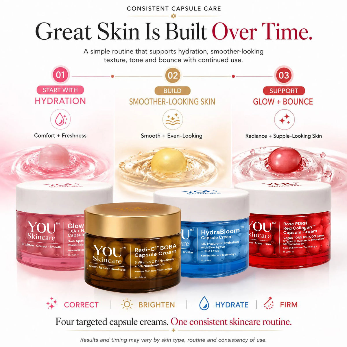 Four skincare cream jars from YOU Skincare arranged in a row on a white background with promotional text above and below. The products include Radi-C-Bora Capsule Cream in pink, HydraBloom Capsule Cream in blue, Rose Form Capsule Cream in red, and a gold jar in the center.