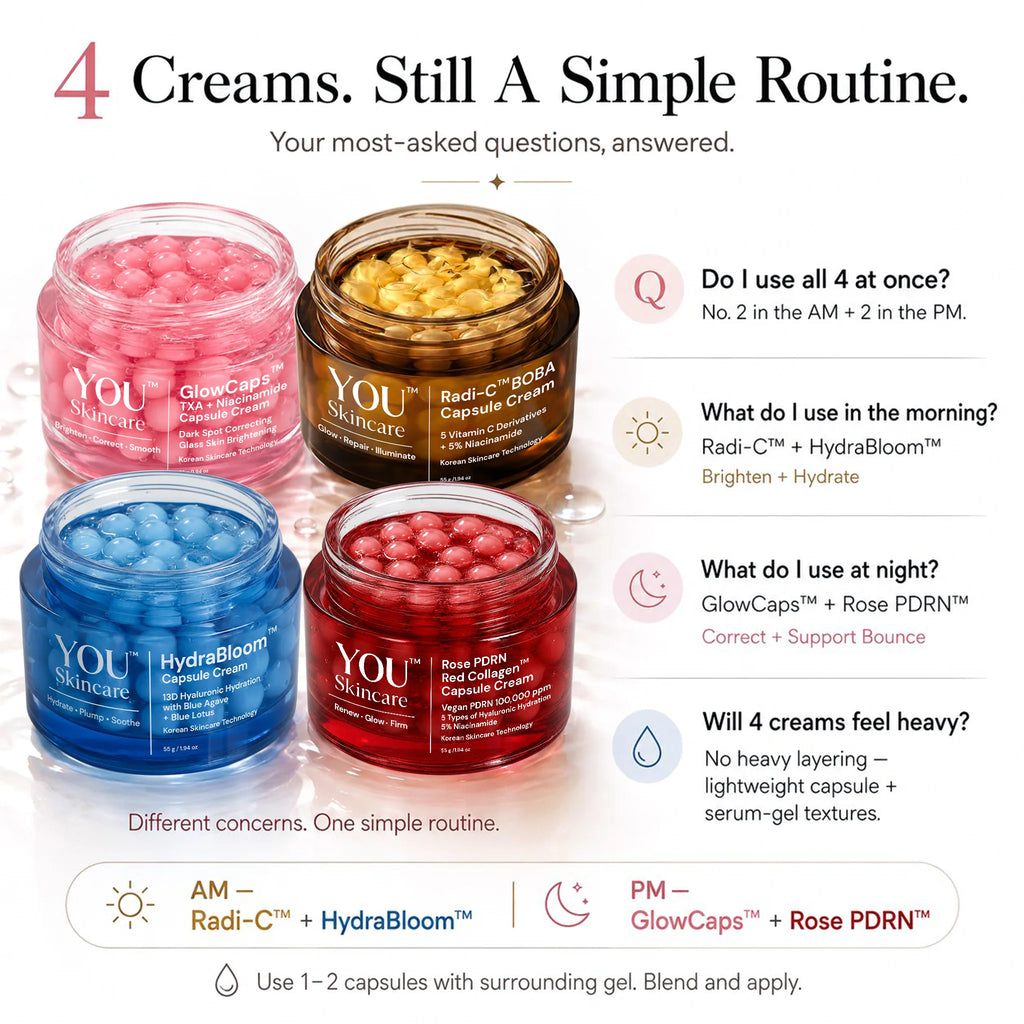 A promotional infographic for YOU Skincare showing four cream jars arranged in a 2x2 grid: pink Radii-Capsule, gold Radii-Capsule + SORA, blue HydraClimb, and red GlowCaps + Rose PDRN. The layout includes headline text, question callouts with answers, and a usage summary bar at the bottom explaining AM and PM application.