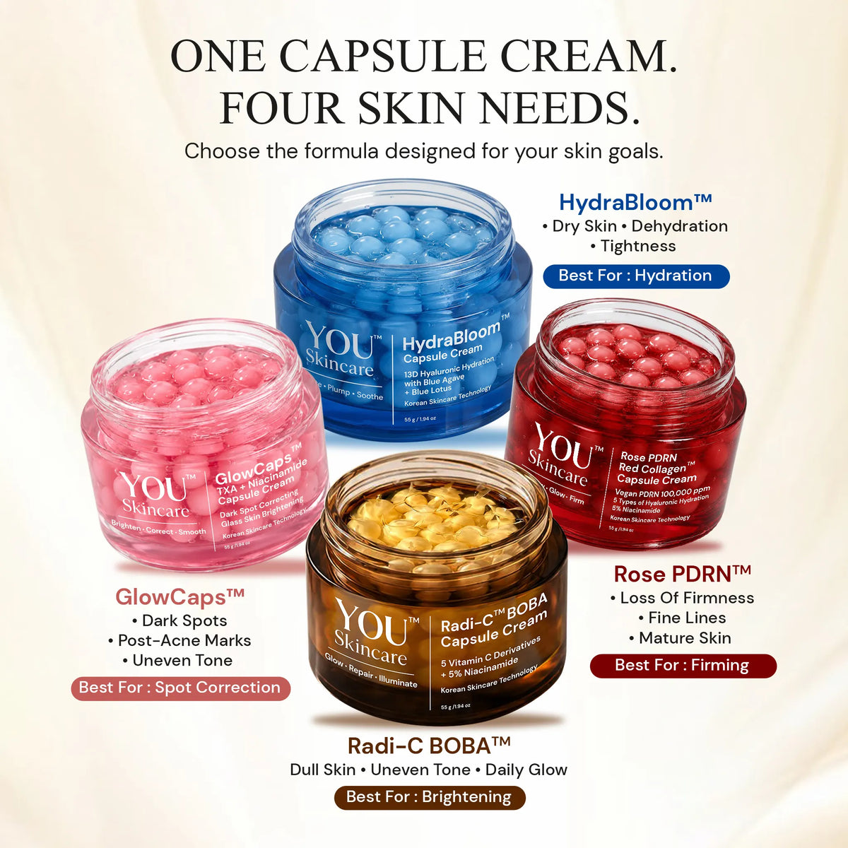 Four cosmetic cream jars from YOU Skincare arranged in a square on a cream-colored background, each with a different colored capsule cream visible through the jar: pink, blue, red, and gold. Text labels identify the products and their benefits: GlowCaps, HydraBloom Cream, Radi-C BOBA Cream, and Rose PDRN Cream.