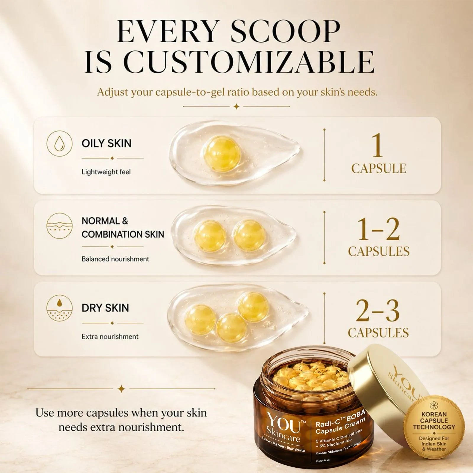 Customisable dosage guide for YOU Skincare Radi-C BOBA Capsule Cream - 1 capsule for oily skin lightweight feel, 1–2 capsules for normal and combination skin balanced nourishment, 2–3 capsules for dry skin extra nourishment - Korean Capsule Technology designed for Indian skin